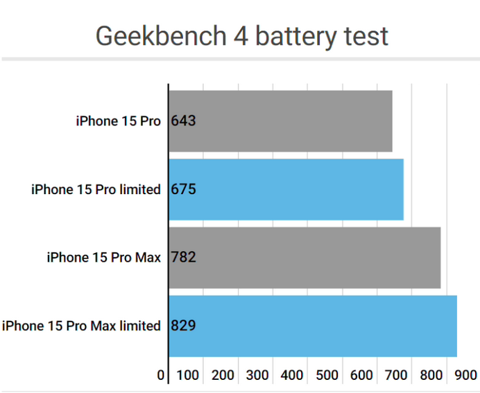 雁峰apple维修站iPhone15Pro的ProMotion高刷功能耗电吗