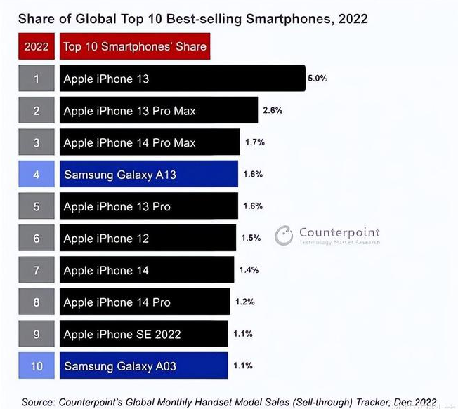 雁峰苹果维修分享:为什么iPhone14的销量不如iPhone13? 