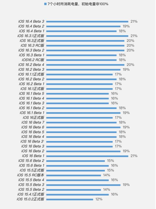 雁峰苹果手机维修分享iOS 16.4 Beta 3续航跑分等测试结果汇总 