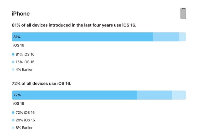 雁峰苹果手机维修分享iOS 16 / iPadOS 16 安装率 