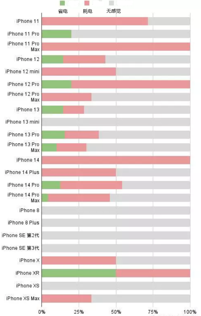 雁峰苹果手机维修分享iOS16.2太耗电怎么办？iOS16.2续航不好可以降级吗？ 