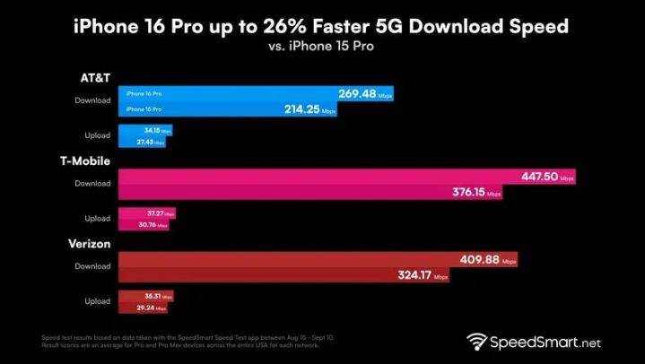 雁峰苹果手机维修分享iPhone 16 Pro 系列的 5G 速度 