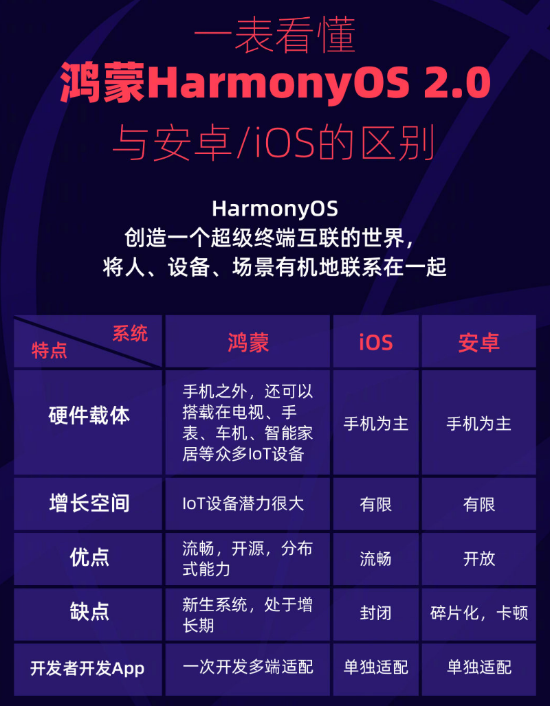 雁峰苹果手机维修分享华为鸿蒙 OS 与安卓以及 iOS 都有什么区别 