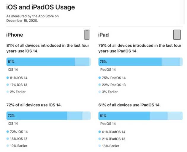 雁峰苹果手机维修分享有多少用户更新了 iOS 14 